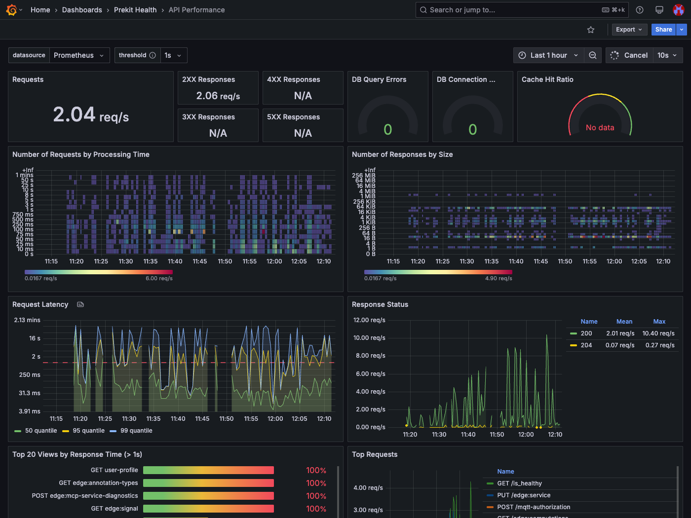 Plugin Grafana — dashboard performa API