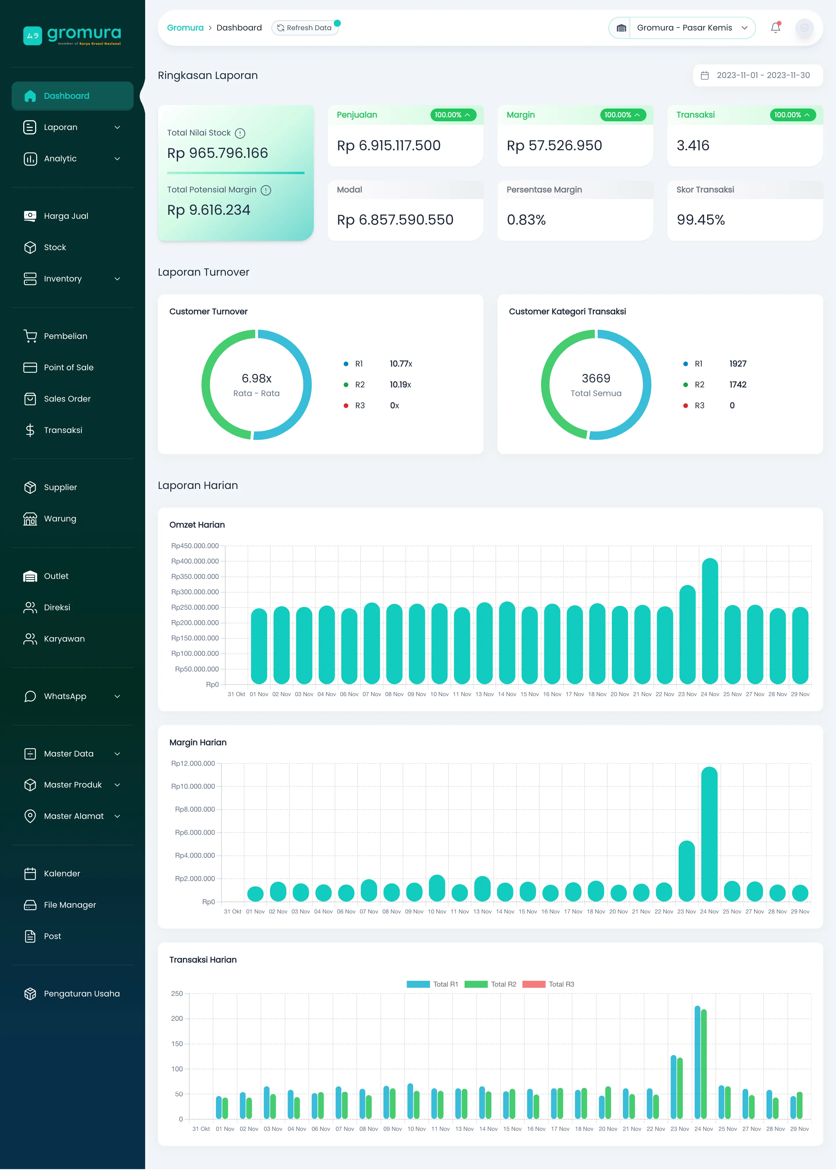 Gromura main analytics dashboard displaying turnover and product performance