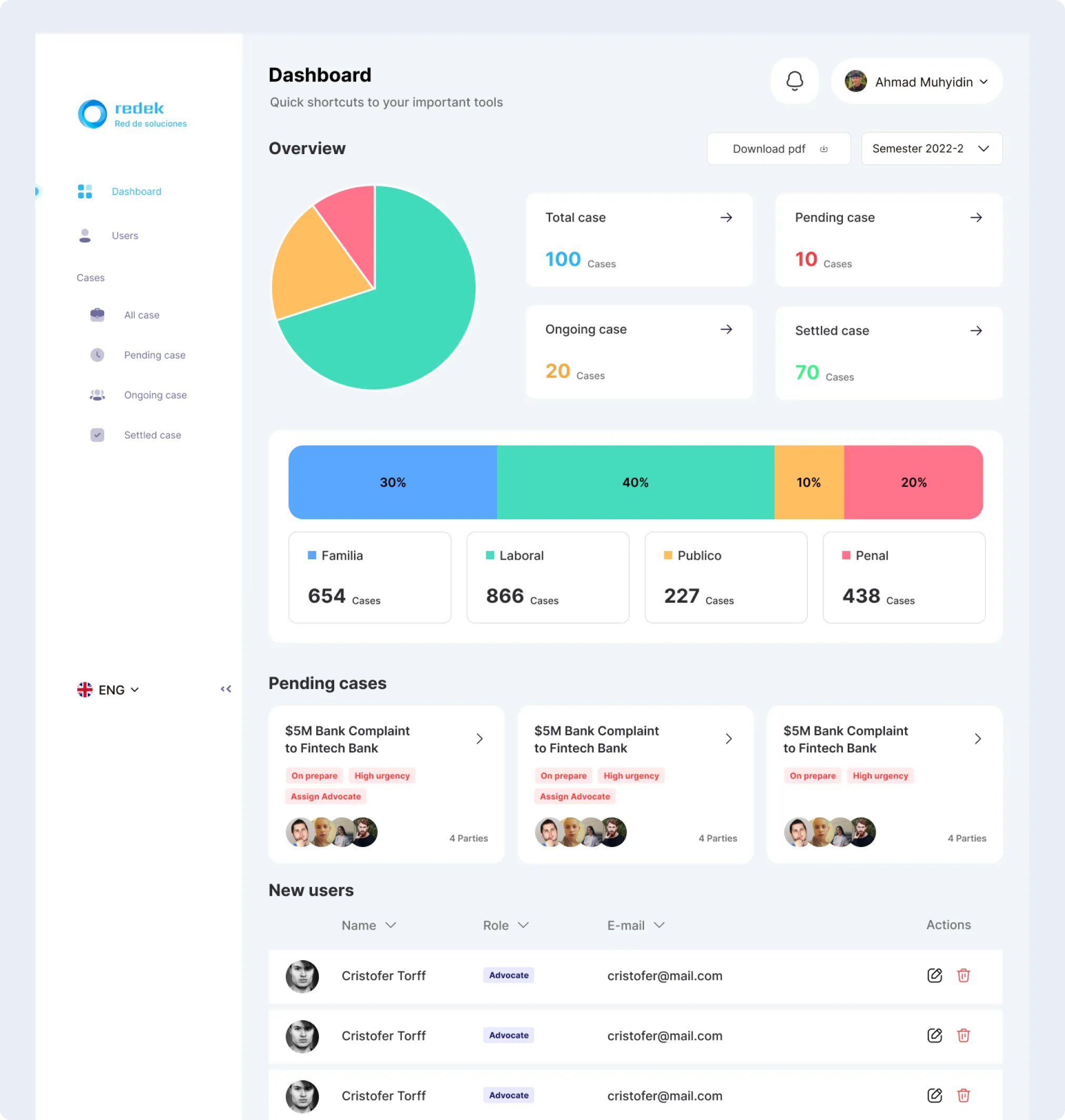 Case dashboard
